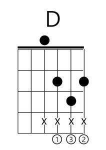 Diagrama do acorde de Ré maior na guitarra para iniciantes