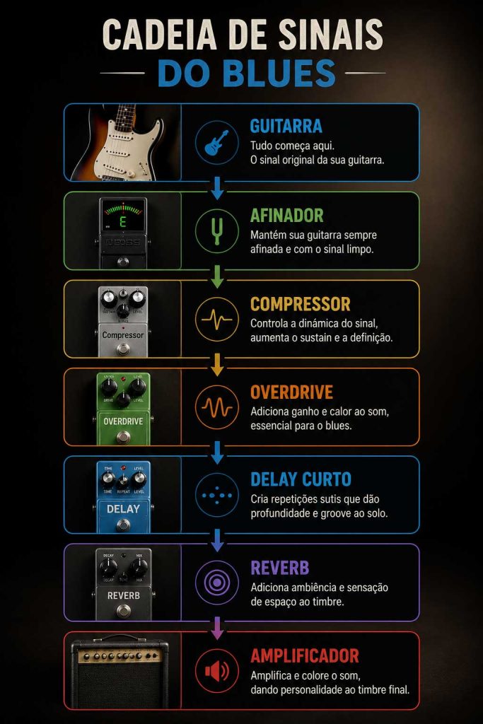 Exemplo de cadeia de sinais para guitarra Blues com afinador, compressor, overdrive, delay curto, reverb e amplificador.