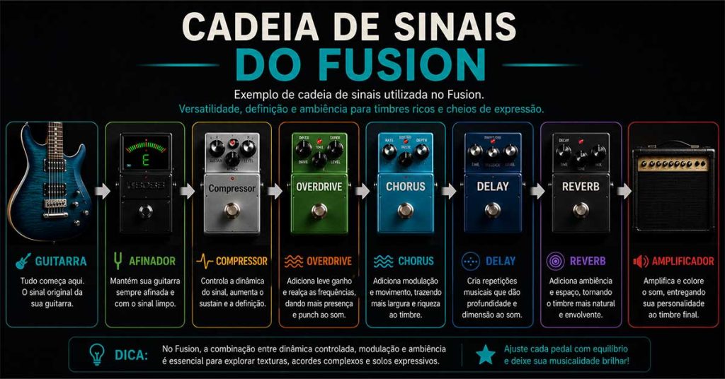 Exemplo de cadeia de sinais para guitarra Fusion com afinador, compressor, overdrive, chorus, delay, reverb e amplificador.