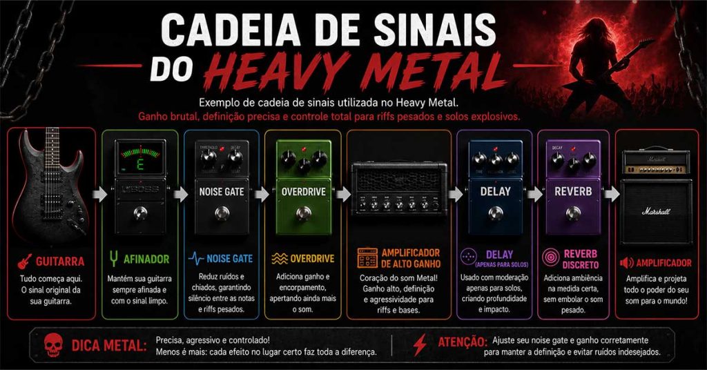 Exemplo de cadeia de sinais para guitarra Heavy Metal com afinador, noise gate, overdrive, amplificador de alto ganho, delay para solos, reverb discreto e amplificador.