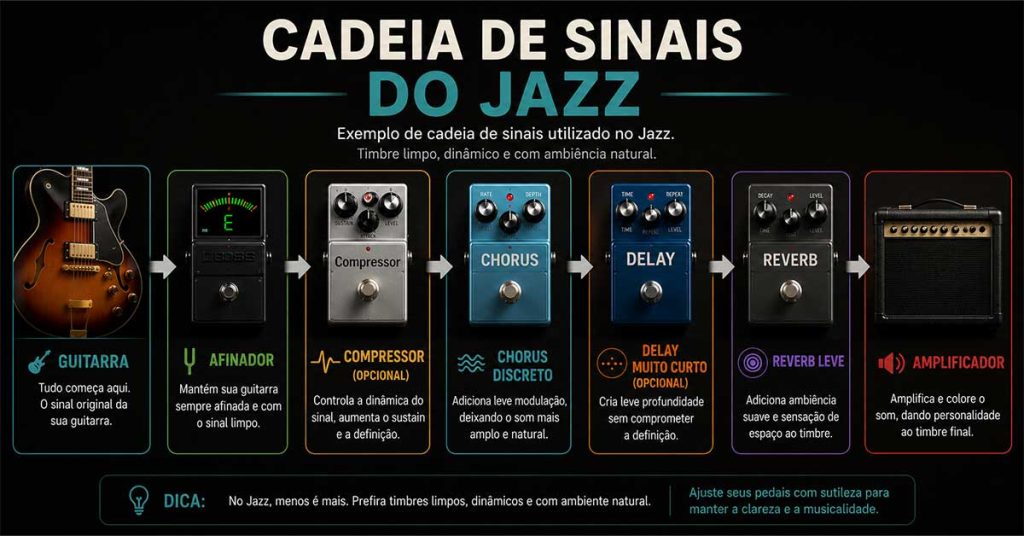 Exemplo de cadeia de sinais para guitarra Jazz com afinador, compressor opcional, chorus discreto, delay curto opcional, reverb leve e amplificador.