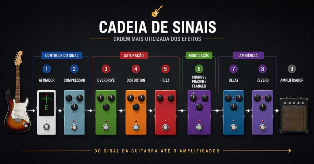 Infográfico mostrando a cadeia de sinais com a ordem dos pedais de guitarra, desde a guitarra até o amplificador.