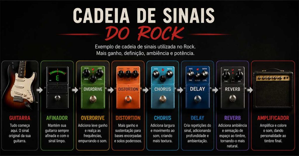 Exemplo de cadeia de sinais para guitarra Rock com afinador, overdrive, distortion, chorus, delay, reverb e amplificador.