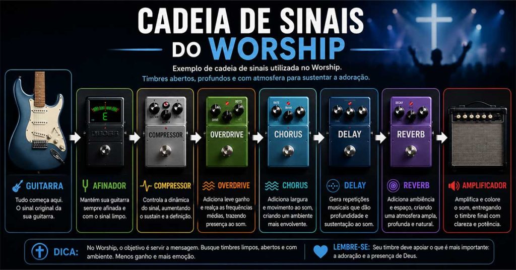 Exemplo de cadeia de sinais para guitarra Worship com afinador, compressor, overdrive, chorus, delay, reverb e amplificador.