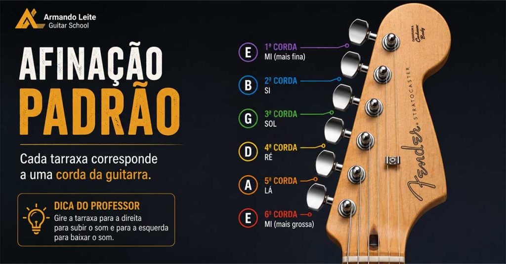 Headstock de uma guitarra mostrando qual tarraxa corresponde a cada corda na afinação padrão E A D G B E.