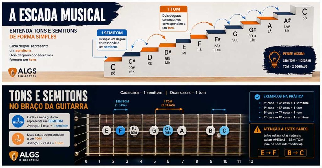 Infográfico utilizando a analogia de uma escada para explicar a diferença entre tom e semitom na teoria musical, mostrando que um degrau representa um semitom e dois degraus representam um tom.