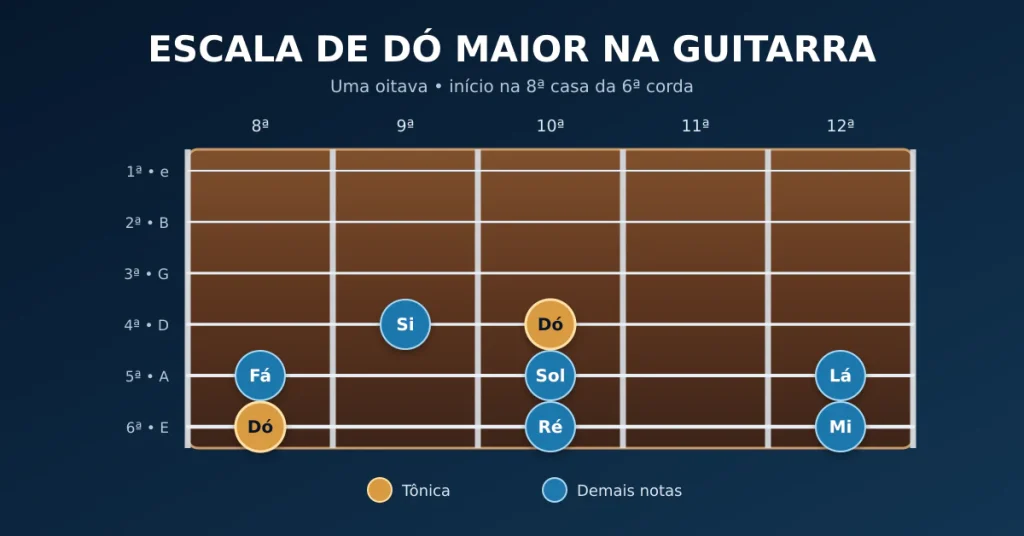 Diagrama do braço da guitarra mostrando a Escala Maior de Dó em uma oitava, com destaque para a tônica e a localização das demais notas da escala.