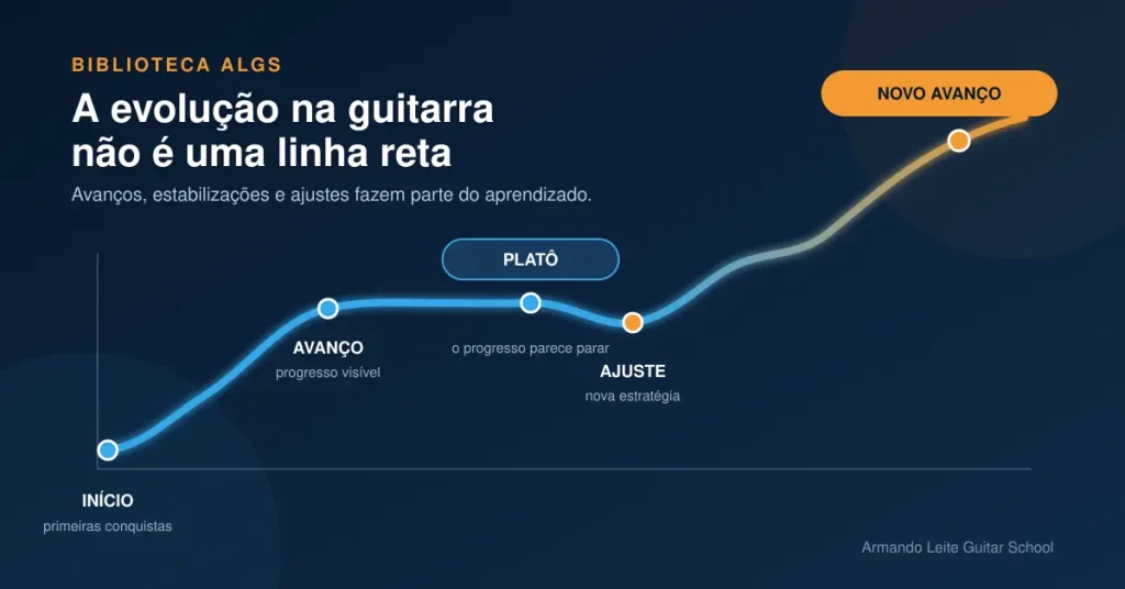 Gráfico mostrando avanços, platô, ajuste e retomada da evolução na guitarra