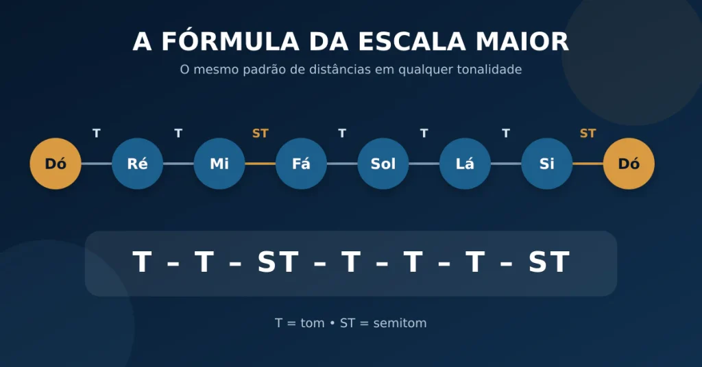 Diagrama ilustrando a fórmula da Escala Maior com a sequência de notas Dó, Ré, Mi, Fá, Sol, Lá, Si e Dó, destacando os intervalos de tom (T) e semitom (ST).