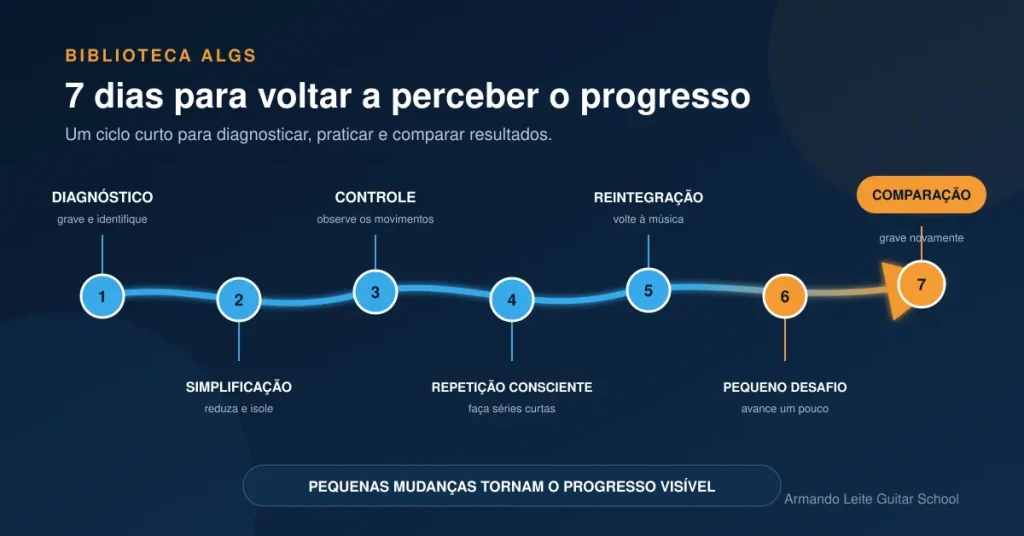 Plano de sete dias para acompanhar e voltar a perceber a evolução na guitarra