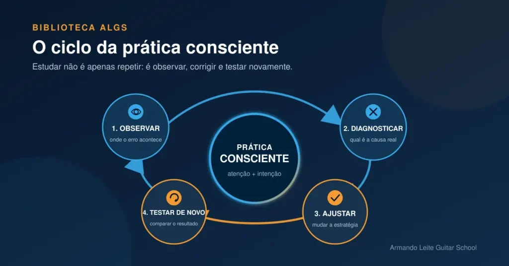 Ciclo da prática consciente com as etapas observar, diagnosticar, ajustar e testar novamente