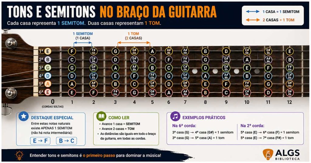 Infográfico mostrando o braço da guitarra com a localização das notas e a relação entre uma casa, um semitom e duas casas, um tom.