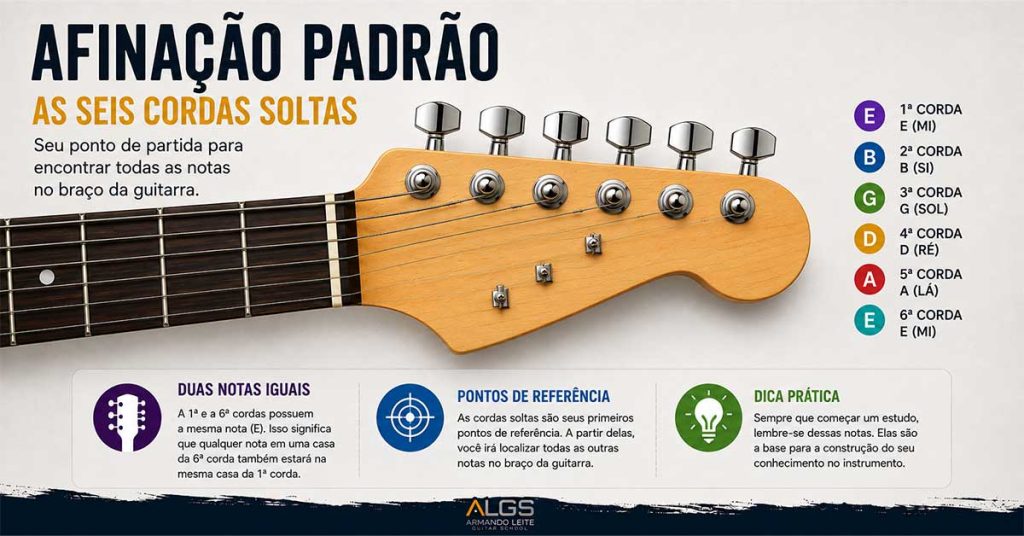 Afinação padrão da guitarra mostrando as seis cordas soltas E, A, D, G, B e E como referência para localizar as notas no braço