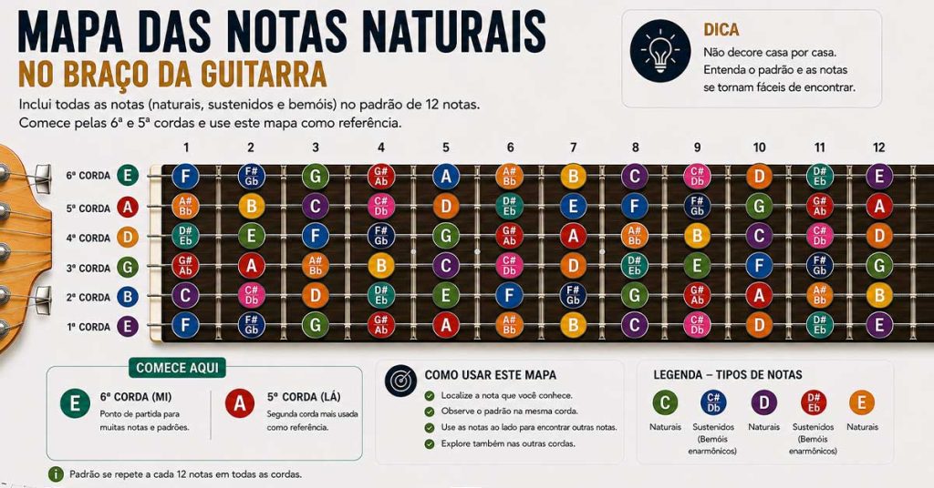 Mapa das notas no braço da guitarra mostrando notas naturais, sustenidos e bemóis da casa 1 à casa 12 nas seis cordas