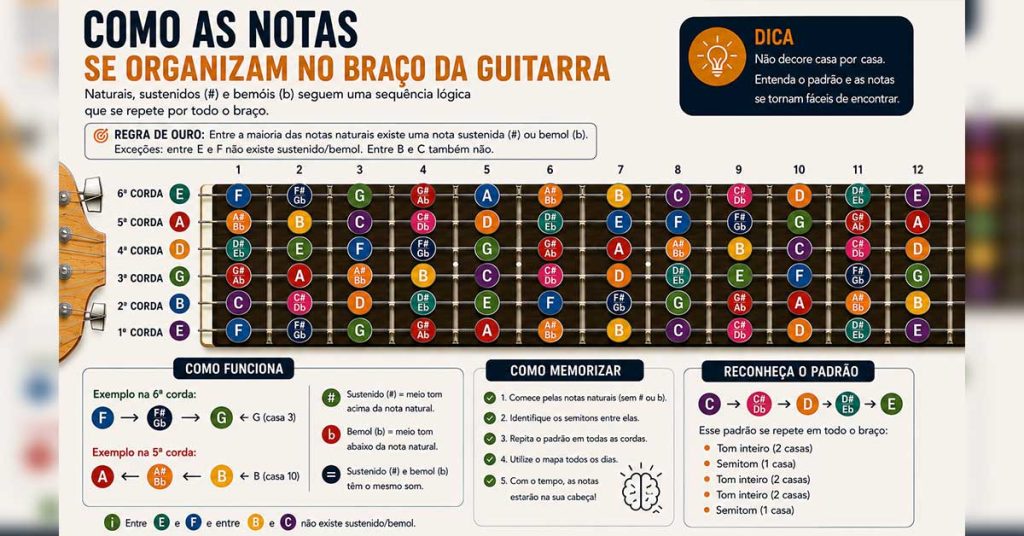 Diagrama mostrando como notas naturais, sustenidos e bemóis se organizam no braço da guitarra seguindo padrões de tons e semitons